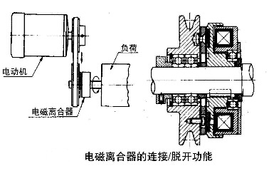 電磁制動器離合器的連接脫開應(yīng)用圖